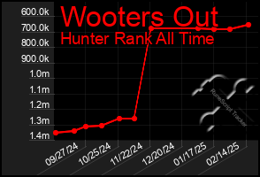 Total Graph of Wooters Out