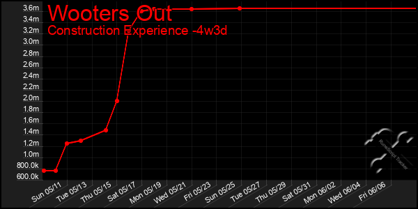 Last 31 Days Graph of Wooters Out