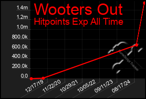 Total Graph of Wooters Out