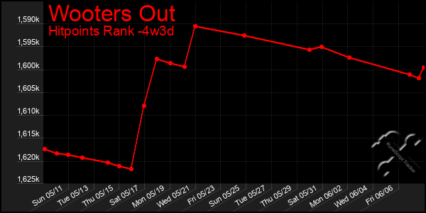 Last 31 Days Graph of Wooters Out