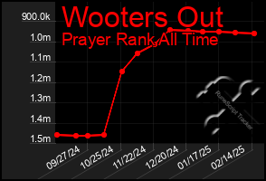 Total Graph of Wooters Out