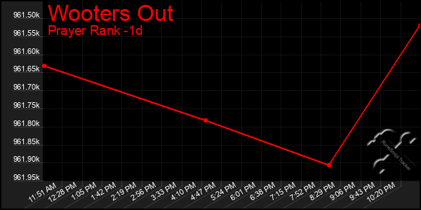 Last 24 Hours Graph of Wooters Out