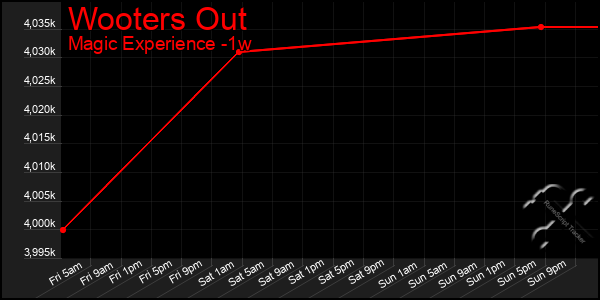 Last 7 Days Graph of Wooters Out