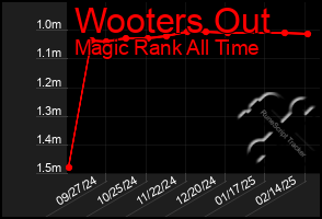 Total Graph of Wooters Out