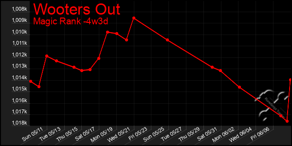 Last 31 Days Graph of Wooters Out