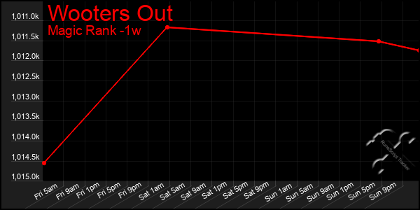 Last 7 Days Graph of Wooters Out