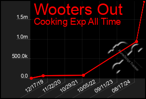 Total Graph of Wooters Out