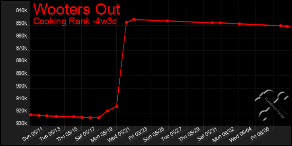 Last 31 Days Graph of Wooters Out