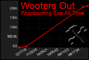 Total Graph of Wooters Out