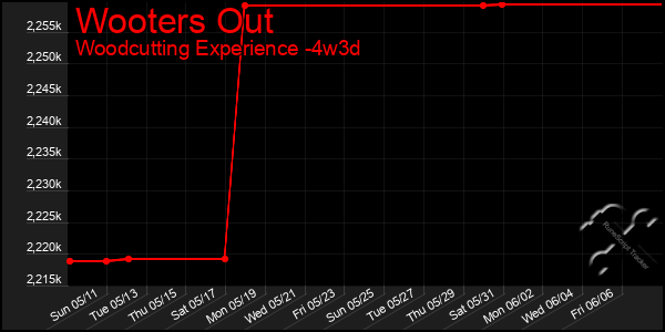 Last 31 Days Graph of Wooters Out