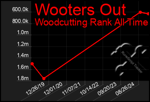 Total Graph of Wooters Out