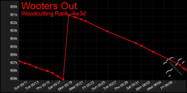 Last 31 Days Graph of Wooters Out