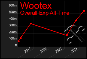 Total Graph of Wootex