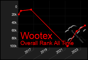 Total Graph of Wootex