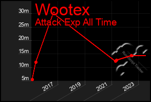 Total Graph of Wootex