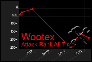 Total Graph of Wootex