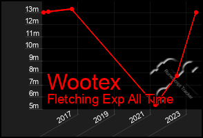 Total Graph of Wootex