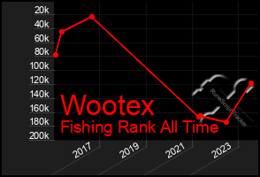 Total Graph of Wootex