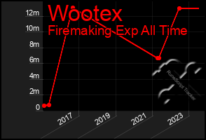 Total Graph of Wootex