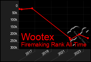 Total Graph of Wootex