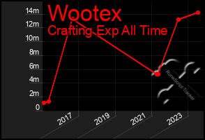 Total Graph of Wootex