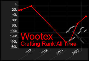 Total Graph of Wootex