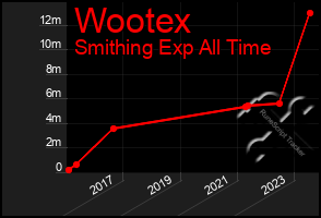 Total Graph of Wootex