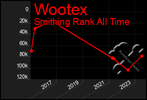 Total Graph of Wootex