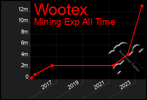 Total Graph of Wootex