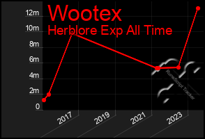 Total Graph of Wootex