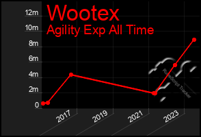 Total Graph of Wootex