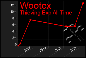 Total Graph of Wootex