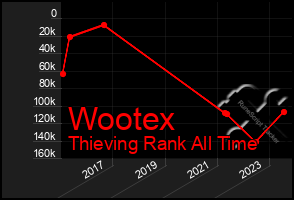 Total Graph of Wootex