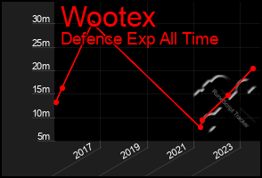 Total Graph of Wootex