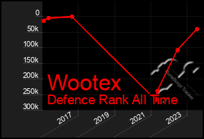 Total Graph of Wootex