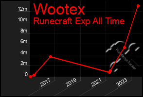 Total Graph of Wootex