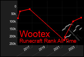 Total Graph of Wootex