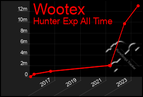 Total Graph of Wootex