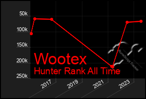 Total Graph of Wootex