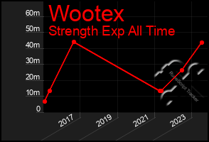 Total Graph of Wootex