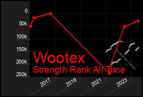 Total Graph of Wootex