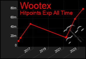 Total Graph of Wootex