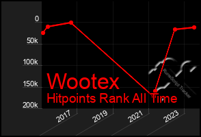 Total Graph of Wootex