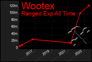 Total Graph of Wootex