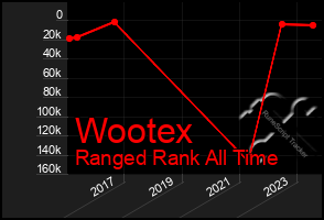 Total Graph of Wootex