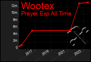 Total Graph of Wootex