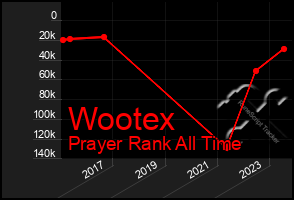 Total Graph of Wootex