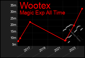 Total Graph of Wootex