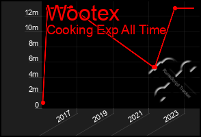 Total Graph of Wootex