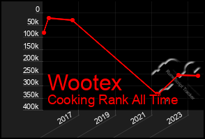 Total Graph of Wootex